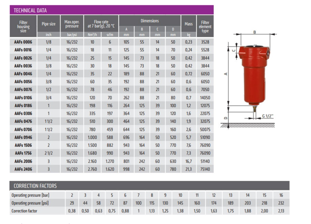 Dữ liệu kĩ thuật của bộ lọc khí nén AAFs